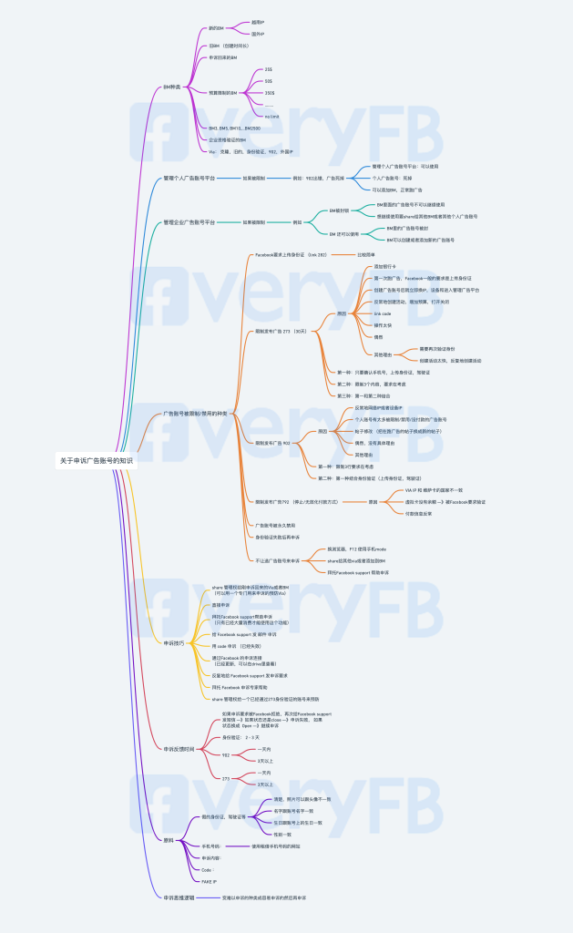 Facebook广告账号申诉知识图谱-Veryfb论坛-WE B2C跨境工作室