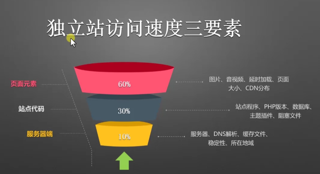 WordPress独立站速度性能提升专题（3个维度提升速度）-WE B2C跨境工作室