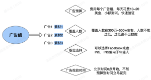 Facebook投放策略-WE B2C跨境工作室