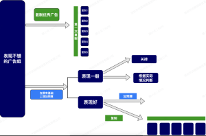 Facebook投放策略-WE B2C跨境工作室