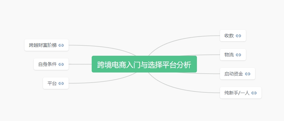 跨境电商平台选择-WE B2C跨境工作室