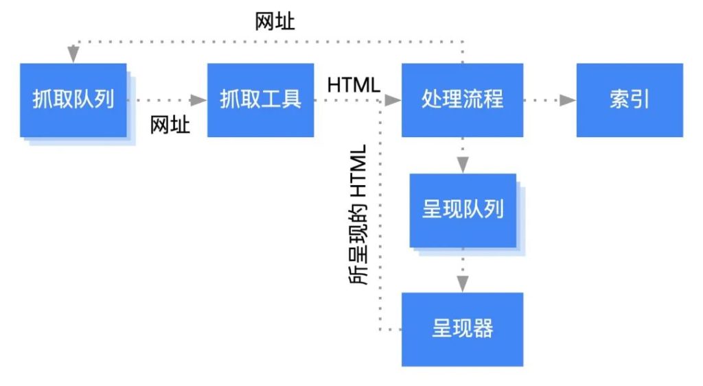 Google 搜索引擎工作原理详解-Google论坛-WE B2C跨境工作室