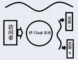 解析目前斗篷技术和轮询收款系统，全网最清晰的解答-WE B2C跨境工作室