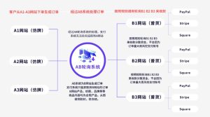 解析目前斗篷技术和轮询收款系统，全网最清晰的解答-WE B2C跨境工作室