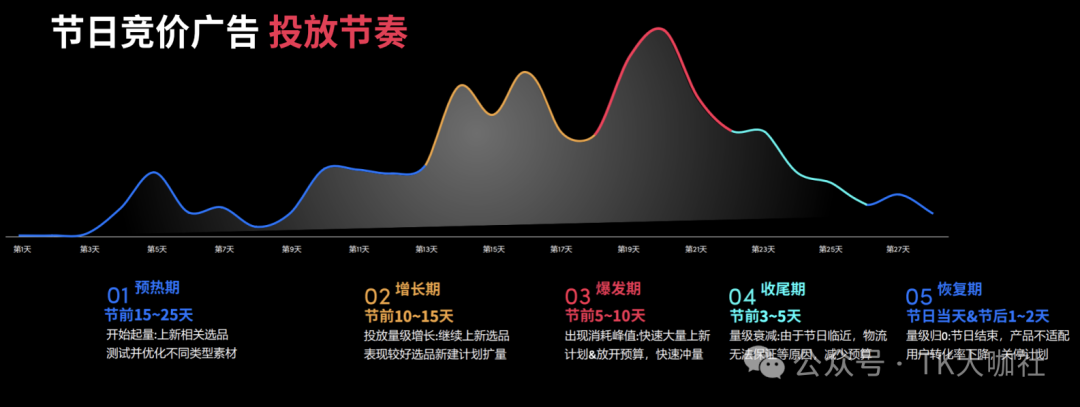 TikTok ROI、ROAS、CPA、CPC、CPM、CVR、CTR分别是什么意思？