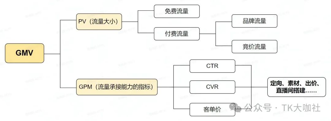 TikTok ROI、ROAS、CPA、CPC、CPM、CVR、CTR分别是什么意思？