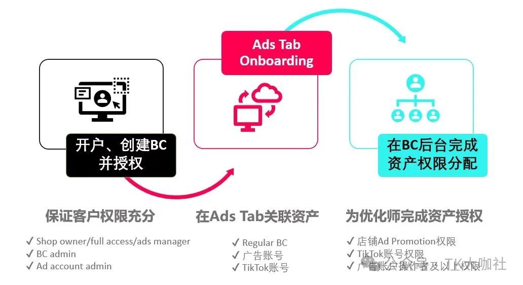 TikTok ROI、ROAS、CPA、CPC、CPM、CVR、CTR分别是什么意思？