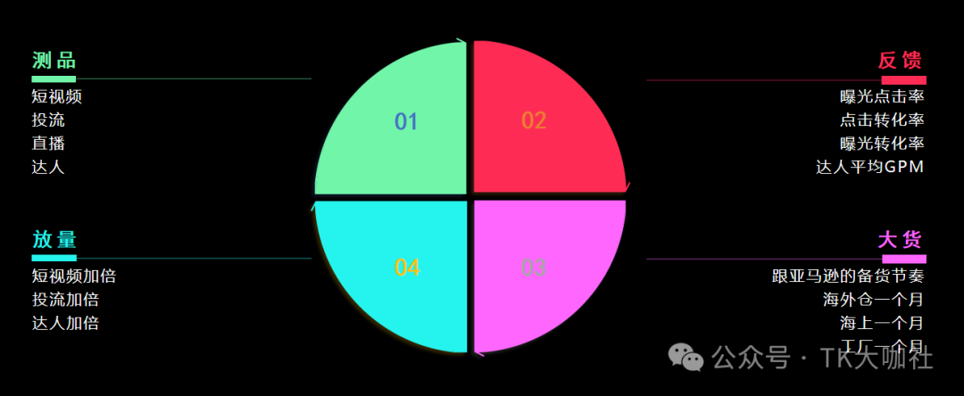 TikTok ROI、ROAS、CPA、CPC、CPM、CVR、CTR分别是什么意思？