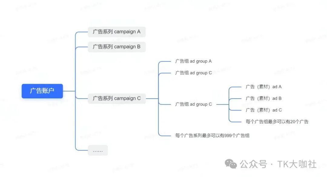 TikTok ROI、ROAS、CPA、CPC、CPM、CVR、CTR分别是什么意思？