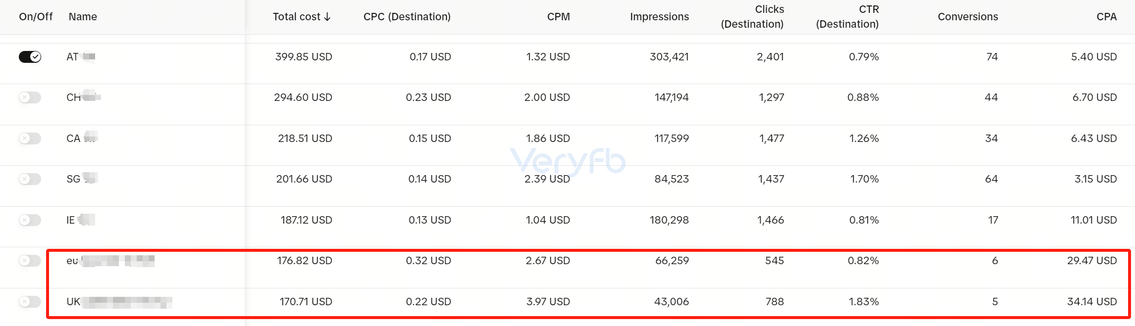 FB/TT/GG 通用，用好这一招让你扩量扩国家成功率提升50%！-Veryfb论坛-WE B2C跨境工作室